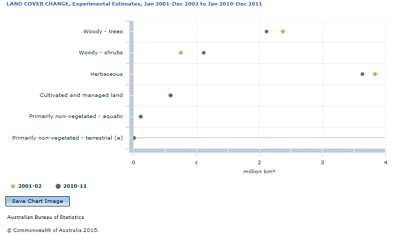 Graph Image for LAND COVER CHANGE, Experimental Estimates, Jan 2001-Dec 2002 to Jan 2010-Dec 2011
